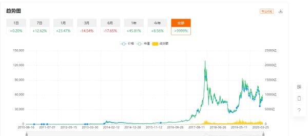 請問哪裏能看到比特幣的的所有曆史行情我想近幾年的每一天行情數據哪裏能找到謝謝