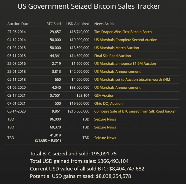 美國政府持有超過 207,000 個比特幣，價值 89 億美元
