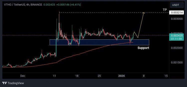 VTHO/USDT 4H分析：支撐位200EMA，盤(pán)整階段，看漲勢(shì)頭，交易設(shè)定買(mǎi)入$0.0024。