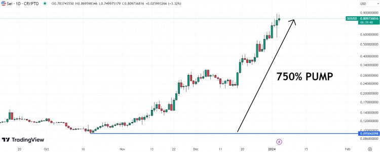 預測 Sei 價格將在一周內上漲 60% - 為什麼這種上漲趨勢會持續下去？