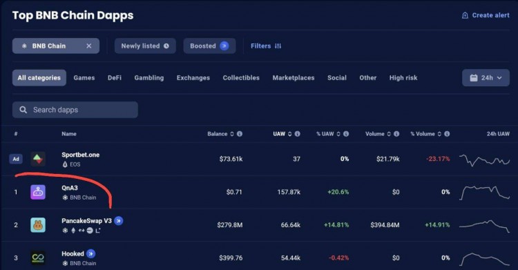 QnA3在BNB CHAIN上登頂Dapp排行榜 手把手教您開始使用 積分大空投準備