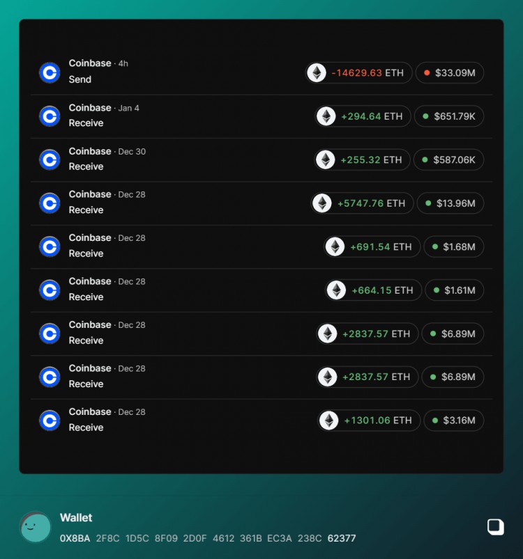 以太坊警報：14,629.63已轉移到Coinbase