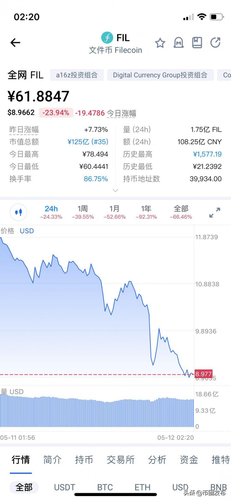 儲存幣全線大潰敗，FIL和XCH價格跌入冰點，礦工甩賣礦機