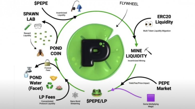 Pond生態係和網路飛輪實施 - 探索區塊鏈網路商業模式和價值，啟動飛輪，建構網路價值，創造自我維持