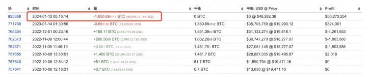 BTC鯨魚(yú)轉(zhuǎn)帳2,272，預(yù)計(jì)獲利6,515萬(wàn)美元地址揭曉