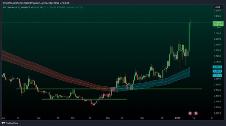 10倍寶石幣每日更新Sui成為DeFi強國Sui區塊鏈通過ZK Tech增強Web3遊戲想法Win
