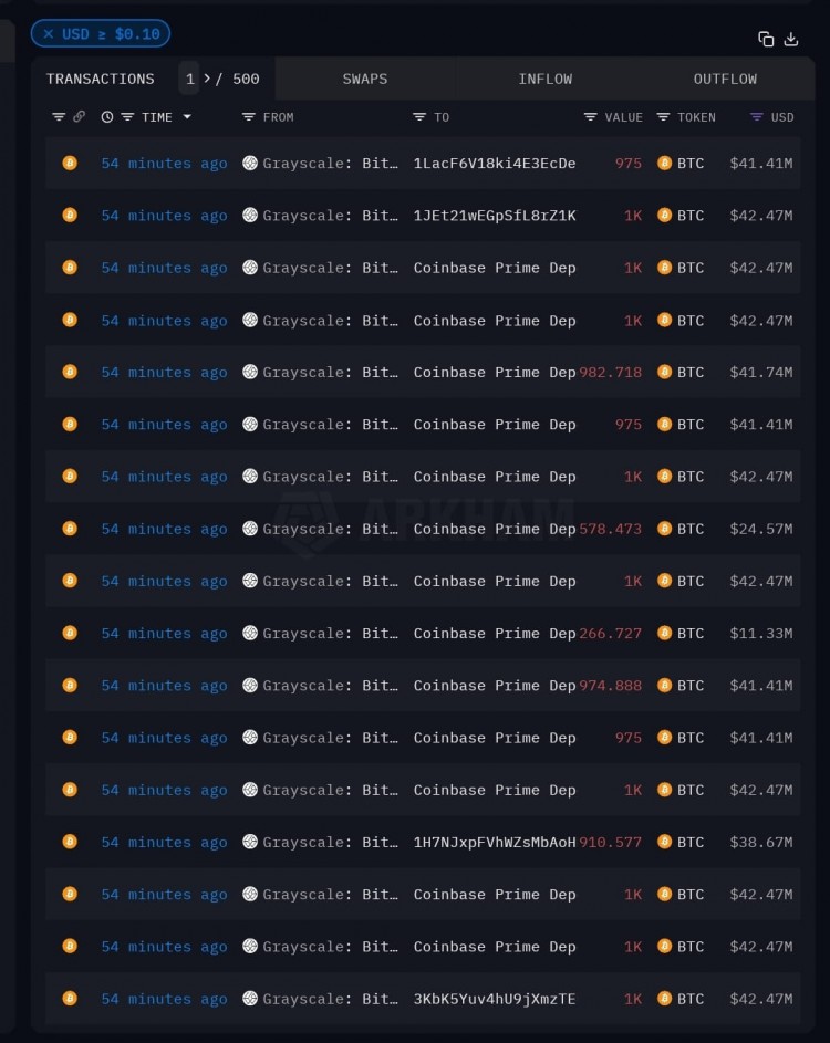 Grayscale Trust地址大規模向Coinbase Prime轉移比特幣