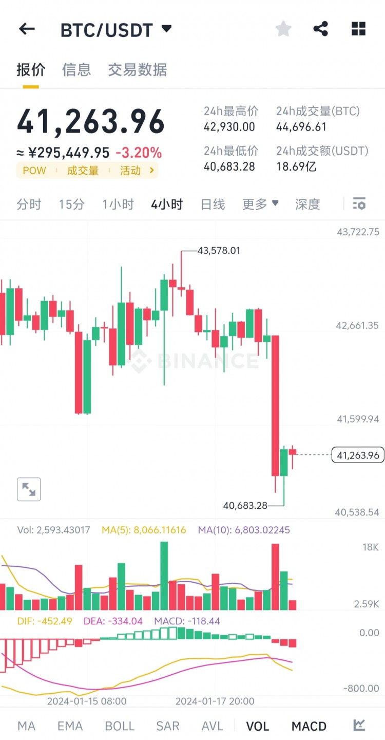美股開盤後下跌，比特幣MACD負值未收斂，灰階GTBC售出僅3萬枚，市場短期調整。山寨代幣開始修正，