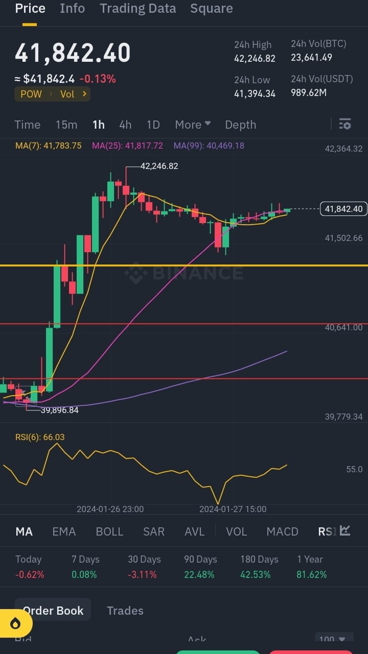 BTC重要更新-市場波動(dòng)趨緩Btc即將突破41900阻力，切入點(diǎn)在41500左右，注意風(fēng)險(xiǎn)。保持清醒