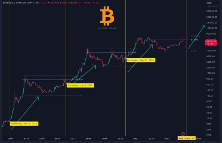 Bitcoin減半倒計(jì)時(shí)79天，重大調(diào)整事件即將到來(lái)  最佳機(jī)會(huì)