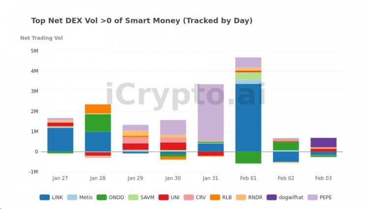 SMARTMONEY代幣週報1月28日2月3日買賣情況