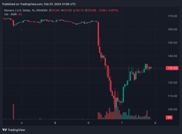 隱私加密貨幣門羅幣反彈: XMR 飆升25%擺脫退市困境逆勢複蘇