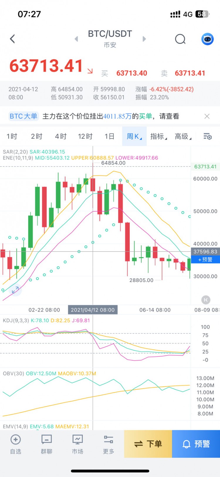 比特幣暴跌，小屋抵低位，頂峰即將到來，模仿者依舊追不上。