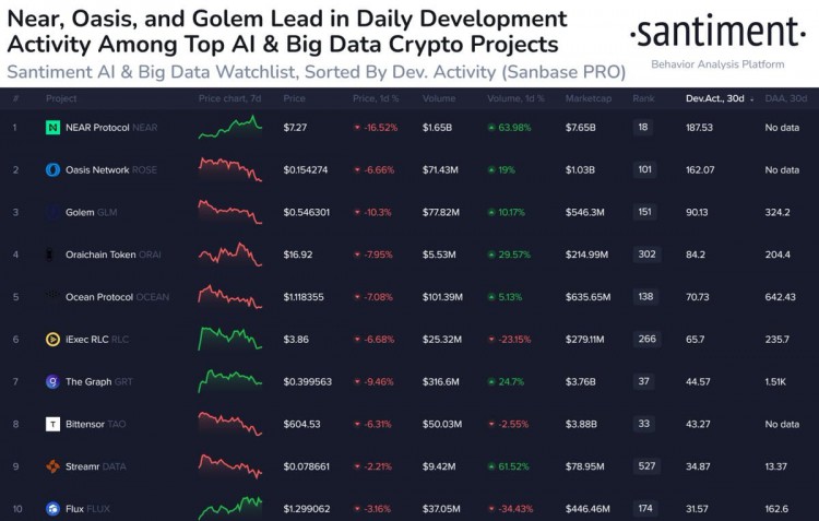 頂級 #AI 和 #BigData 相關代幣排名 Top 10 的每日開發活動率