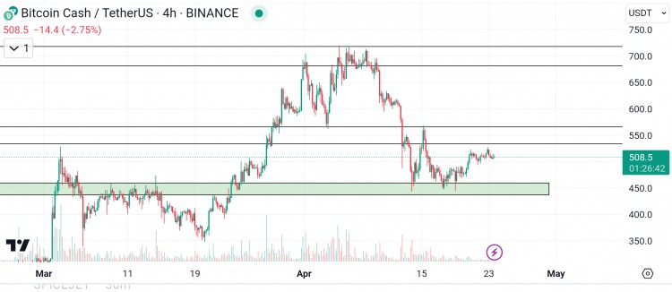 比特幣現(xiàn)金$BCH的關(guān)鍵阻力：觀察價(jià)格行為和市場情緒 對(duì)您意味著什麼？
